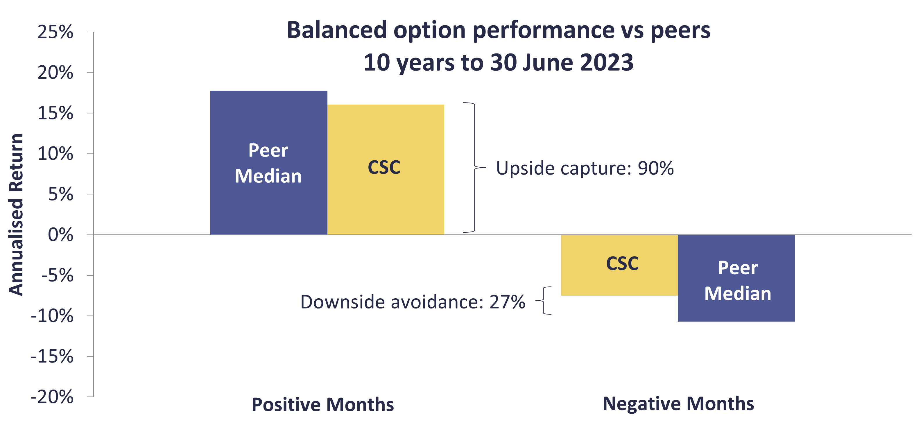 Graph showing performance against peers to 30 June 2023