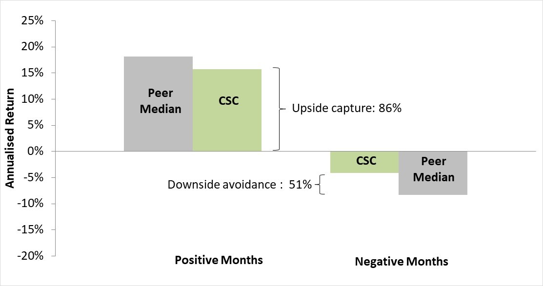 PSSap MySuper Balanced returns 10 yrs to 30 Sep 2019
