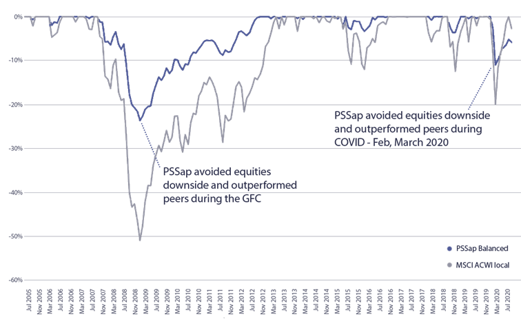 Graph - PSSap Balanced vs Equities Market