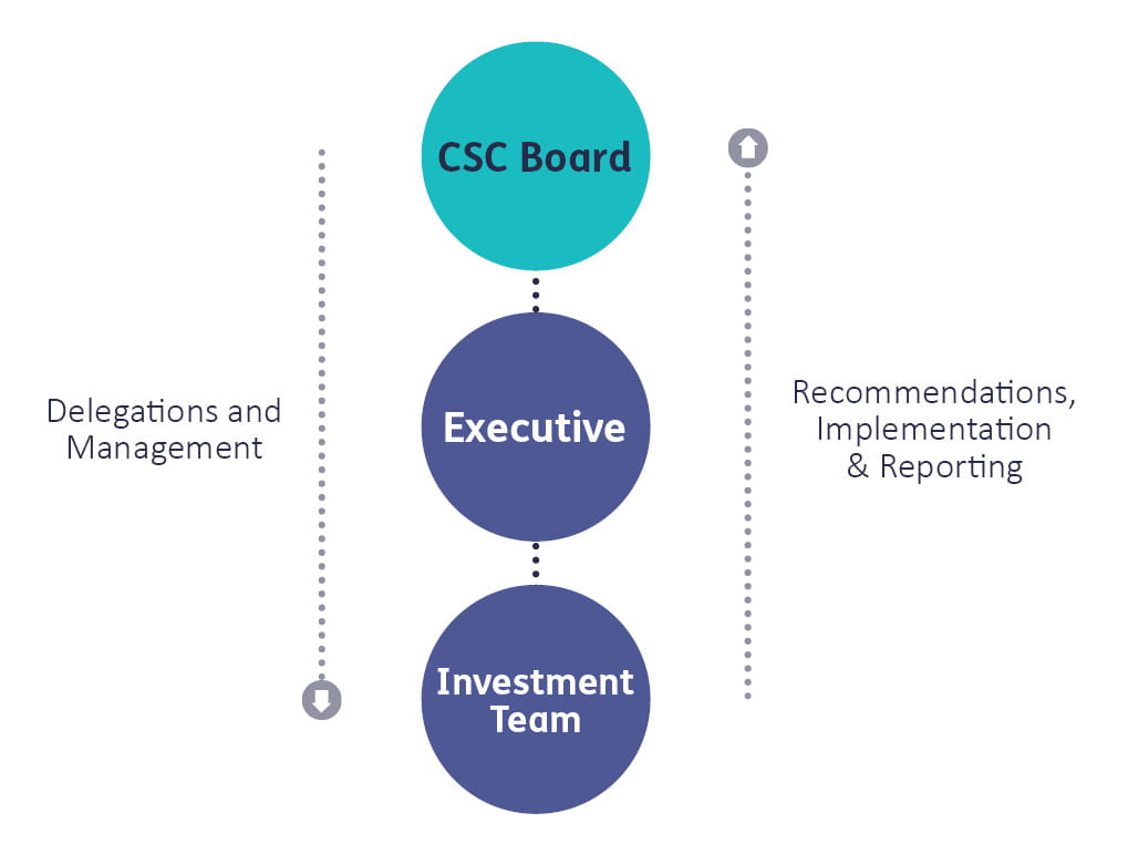 Graph for CSC Board - Delegations and management tasks and recommendations, implementation, and reporting